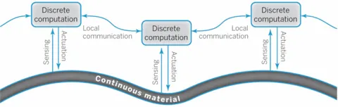 Figure from the paper “Distributed Machine Learning in Materials that Couple Sensing, Actuation, Computation and Communication”