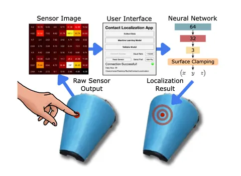 Figure from the paper “A Machine Learning Approach to Contact Localization in Variable Density Three-Dimensional Tactile Artificial Skin”